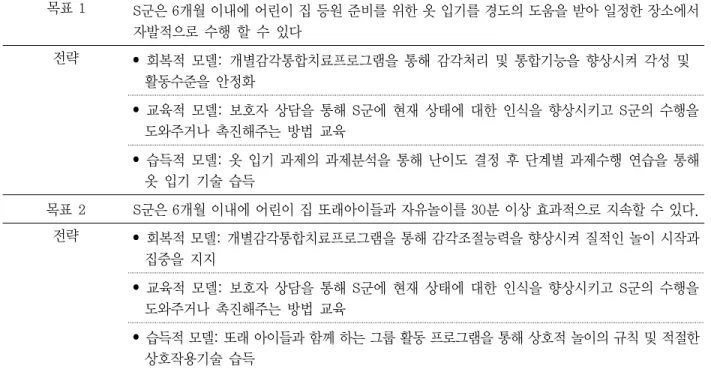 표 1. S군의 작업치료 중재 목표 성취를 위한 중재 전략 목표 1 S군은 6개월 이내에 어린이 집 등원 준비를 위한 옷 입기를 경도의 도움을 받아 일정한 장소에서  자발적으로 수행 할 수 있다 전략 • 회복적 모델: 개별감각통합치료프로그램을 통해 감각처리 및 통합기능을 향상시켜 각성 및  활동수준을 안정화 • 교육적 모델: 보호자 상담을 통해 S군에 현재 상태에 대한 인식을 향상시키고 S군의 수행을  도와주거나 촉진해주는 방법 교육 • 습득적 모델: 옷