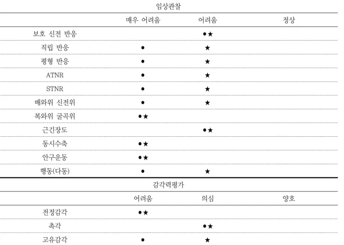 표 2. 감각운동 검사 (●: 초기평가, ★: 재평가) 임상관찰 매우 어려움 어려움 정상 보호 신전 반응 ●★ 직립 반응 ● ★ 평형 반응 ● ★ ATNR ● ★ STNR ● ★ 배와위 신전위 ● ★ 복와위 굴곡위 ●★ 근긴장도 ●★ 동시수축 ●★ 안구운동 ●★ 행동(다동) ● ★ 감각력평가 어려움 의심 양호 전정감각 ●★ 촉각 ●★ 고유감각 ● ★료활동으로, 10분은 교육적 모델의 보호자 상담으로 구성되었다