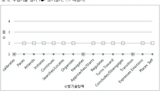 표 4. 수행연령 평가도구 평가항목 초기 평가 재평가 DDST-2 개인-사회영역 약 4세-5세 6세미세-운동영역약 4세-4세6개월6세언어검사 불능6세 전체운동 약 4세-4세6개월 6세 전체 연령 수준 약4세-4세6개월 6세 사회성숙도 만 생활연령(CA) 5.83 6.17사회 연령(SA)4.7세 6.83 사회성 지수(SQ) 82.89 110.69 KPPS-R 공간사용 48-60 60-72개월도구사용42-52 54-60개월모방/상징48-6060-72개월 참여