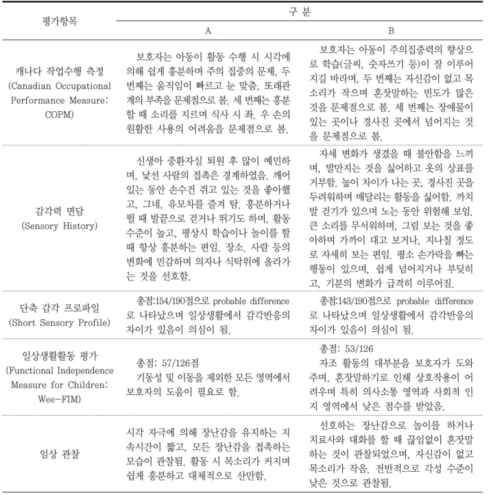 표 1. 대상 아동의 초기 평가 결과 평가항목 구 분 A B 캐나다 작업수행 측정 (Canadian Occupational  Performance Measure: COPM) 보호자는 아동이 활동 수행 시 시각에 의해 쉽게 흥분하며 주의 집중의 문제, 두 번째는 움직임이 빠르고 눈 맞춤, 또래관계의 부족을 문제점으로 봄
