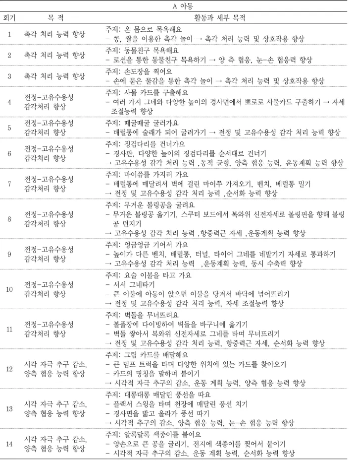 표 3. A 아동의 감각통합 치료 활동 및 내용 A 아동 회기 목 적 활동과 세부 목적 1 촉각 처리 능력 향상 주제: 온 몸으로 목욕해요 - 콩, 쌀을 이용한 촉각 놀이 →  촉각 처리 능력 및 상호작용 향상 2 촉각 처리 능력 향상  주제: 동물친구 목욕해요 - 로션을 통한 동물친구 목욕하기 →  양 측 협응, 눈-손 협응력 향상 3 촉각 처리 능력 향상 주제: 손도장을 찍어요 - 손에 묻은 물감을 통한 촉각 놀이 →  촉각 처리 능력 및 상호작용 향