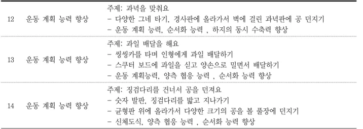 표 4. B 아동의 감각통합 치료 활동 및 내용(계속) 12 운동 계획 능력 향상  주제: 과녁을 맞춰요 - 다양한 그네 타기, 경사판에 올라가서 벽에 걸린 과녁판에 공 던지기 - 운동 계획 능력, 순서화 능력 , 하지의 동시 수축력 향상 13 운동 계획 능력 향상 주제: 과일 배달을 해요 - 씽씽카를 타며 인형에게 과일 배달하기 - 스쿠터 보드에 과일을 싣고 양손으로 밀면서 배달하기 - 운동 계획능력, 양측 협응 능력 , 순서화 능력 향상 14 운동 계