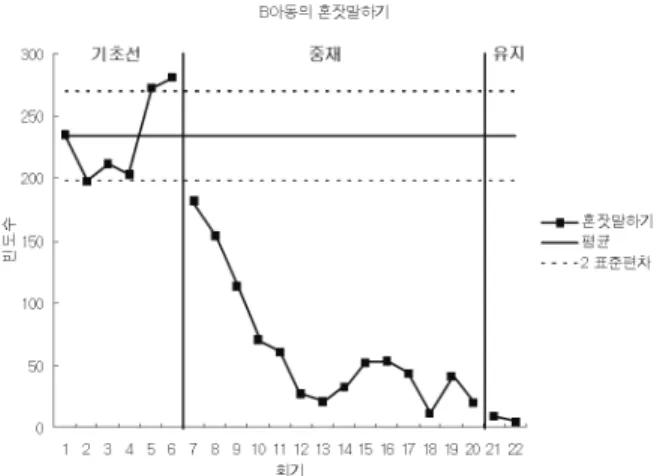 그림 2. A 아동의 ‘자리 이탈하기’ 발생빈도의 변화 그림 3. B 아동의 ‘혼잣말하기’ 빈도의 변화 정적으로 감소하였고, 유지 기간에 감각통합치료의 효과 가 유지되었다