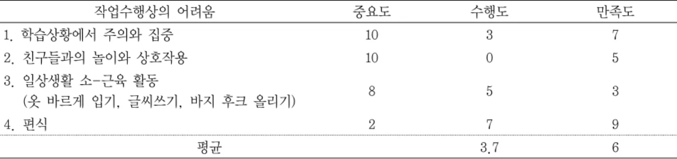 표 1. COPM결과 작업수행상의 어려움 중요도 수행도 만족도 1. 학습상황에서 주의와 집중 10 3 7 2. 친구들과의 놀이와 상호작용 10 0 5 3