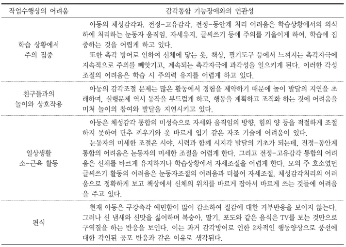 표 3. 작업수행상의 어려움과 감각통합 기능장애와의 연관성 작업수행상의 어려움 감각통합 기능장애와의 연관성 학습 상황에서  주의 집중 아동의 체성감각과, 전정-고유감각, 전정-동안계 처리 어려움은 학습상황에서의 의식 하에 처리하는 눈동자 움직임, 자세유지, 글씨쓰기 등에 주의를 기울이게 하여, 학습에 집중하는 것을 어렵게 하고 있다.또한 촉각 방어로 인하여 신체에 닿는 옷, 책상, 필기도구 등에서 느껴지는 촉각자극에  지속적으로 주의를 빼앗기고, 계속되는