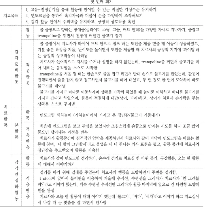 표 4. 첫 번째 회기 치료 목표와 적응반응  첫 번째 회기 치료목표 1. 고유-전정감각을 통해 활동에 참여할 수 있는 적절한 각성수준 유지하기2. 면도크림을 통하여 촉각자극과 더불어 손을 다양하게 조작해보기 3