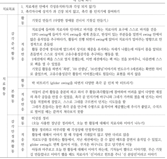 표 7. 네 번째 회기 치료 목표와 적응반응 네 번째 회기 치료목표 1. 치료세션 안에서 각성유지하기(과 각성 되지 않기) 2. 촉각자극에 상지가 과 긴장 되지 않고, 촉각 볼 던지기에 참여하기 치 료 활 동 감각준비활동 활동 기찻길 만들기 (다양한 장애물 건너서 기찻길 만들기.)적응반응 치료실에 들어와 치료사와 인사하고 바지를 걷자는 치료사의 요구에 스스로 바지를 걷음 UFO swing에 들어가 서서 swing을 세게 흔들고, 탄성이 있는 부분들을 밀면