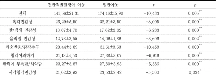 표 1. 전반적발달장애아동과 일반아동의 감각처리능력 비교 전반적발달장애 아동 일반아동 t p 전체 141.56±21.31 174.16±15.90 -10.433 0.005 ** 촉각민감성 26.29±5.50 32.21±3.50 -8.005 0.000 ** 맛/냄새 민감성  13.67±4.70 17.62±3.02 -6.233 0.000 ** 움직임 민감성  12.73±2.55 14.06±1.86 -3.606 0.002 ** 과소반응/감각추구 23.44±5.8