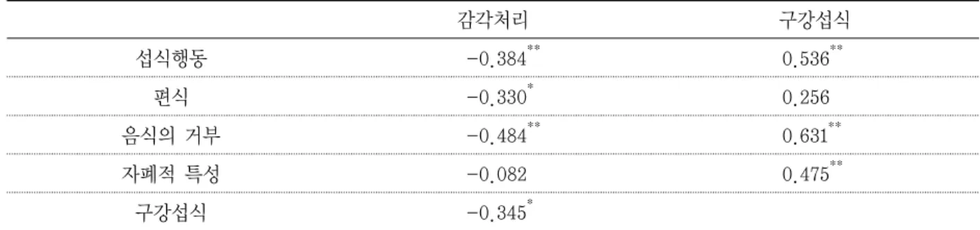 표 3. 감각처리, 구강섭식과 섭식행동의 하위 영역의 상관관계 감각처리 구강섭식 섭식행동 -0.384 ** 0.536 ** 편식 -0.330 * 0.256 음식의 거부 -0.484 ** 0.631 ** 자폐적 특성 -0.082 0.475 ** 구강섭식 -0.345 * * p<.05,  ** p<.01 표 4