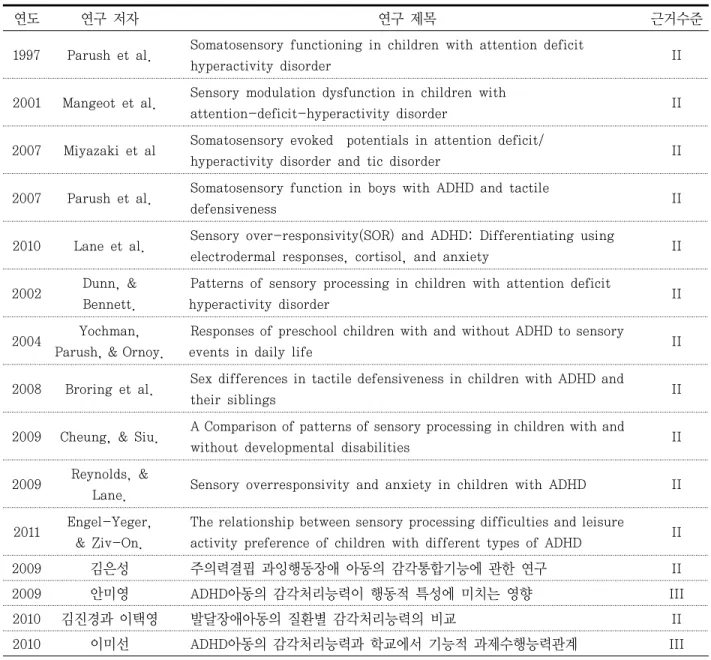 표 1. 분석대상논문 