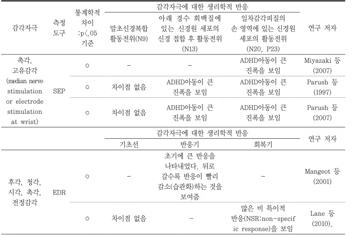 표 3. 감각자극에 따른 생리학적 반응 감각자극 측정 도구 통계학적 차이:p<.05 기준 감각자극에 대한 생리학적 반응 연구 저자말초신경복합활동전위(N9)아래  경수  회백질에 있는 신경원 세포의 신경 접합 후 활동전위 (N13) 일차감각피질의 손 영역에 있는 신경원 세포의 활동전위(N20, P23) 촉각,  고유감각 (median nerve  stimulation    or electrode  stimulation  at wrist) SEP ○ -