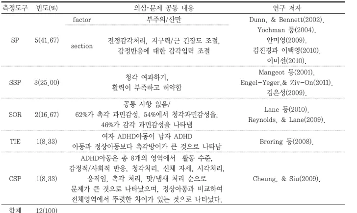 표 4. 행동학적 특성 결과