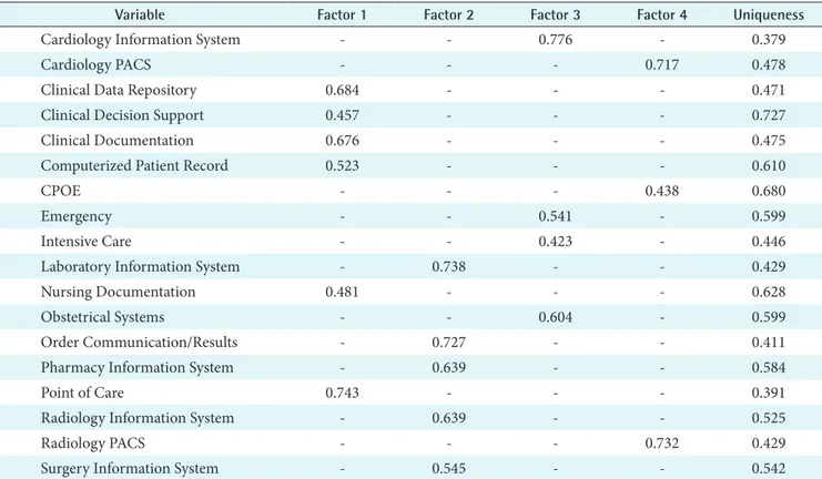 Table 3 shows the factor loading of the same items on the  four rotated principle components after varimax rotation