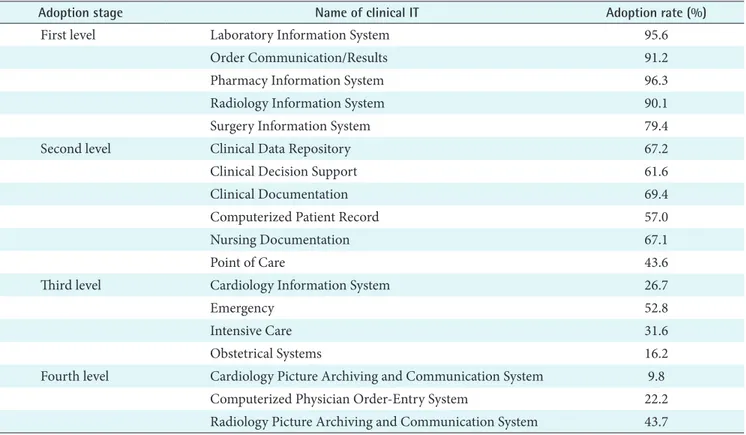 Table 5. Clinical IT adoption score across hospital characteristics