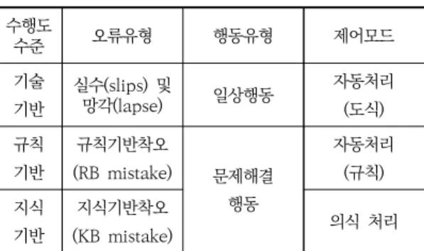 Table  5.  Human  error  by  performance  level  (Reason,  1990)  수행도  수준 오류유형 행동유형 제어모드 기술 기반 실수(slips)  및 망각(lapse) 일상행동 자동처리(도식)  규칙 기반 규칙기반착오 (RB  mistake) 문제해결 행동 자동처리(규칙) 지식 기반 지식기반착오 (KB  mistake) 의식  처리