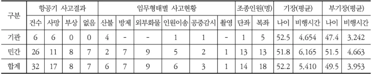 Table  9.  Accident  status  by  aircraft  class 구 분 건수 인명  피해 항공기  피해 사망 중상 경상 없음 전파 대파 소파 없음 단발 16 6 4 2 4 9 3 2 2 다발 16 12 1 0 3 10 2 2 2