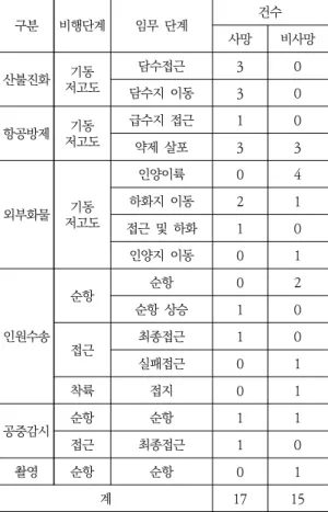 Table  10.  Accident  status  by  flight  phases