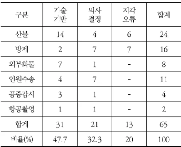 Table  14.  Comprehensive  classification  of  pilot  error  by  mission 구분 기술 기반 의사결정 지각오류 합계 산불 14 4 6 24 방제 2 7 7 16 외부화물 7 1 - 8 인원수송 4 7 - 11 공중감시 3 1 - 4 항공촬영 1 1 - 2 합계 31 21 13 65 비율(%) 47.7 32.3 20 100     