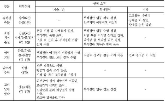 Table  15.  Classification  of  human  error  by  accident  type
