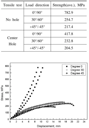 Fig. 10 Failure strength of analysis and test