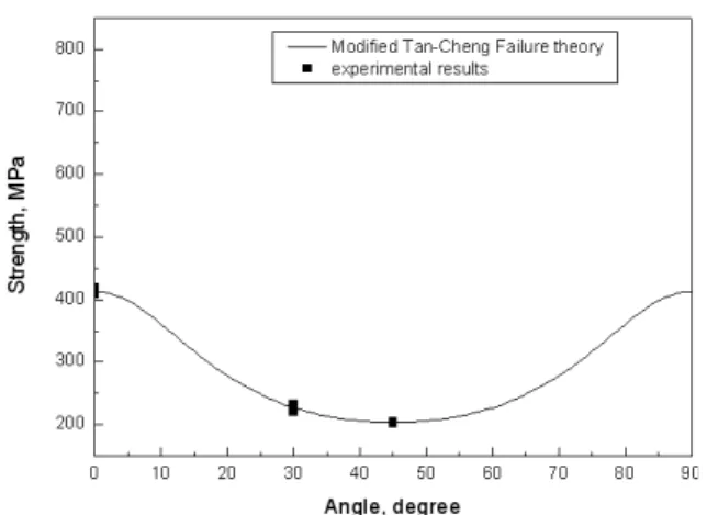 Fig. 11 Failure strength of analysis and test 이로써 Tan-Cheng  파손기준을 이용하여 직물형  CFRP  적층판의 파손강도를 예측할 수 있을 것이 라  생각된다