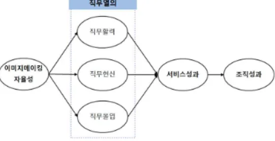 Fig.  1.  Research  model 