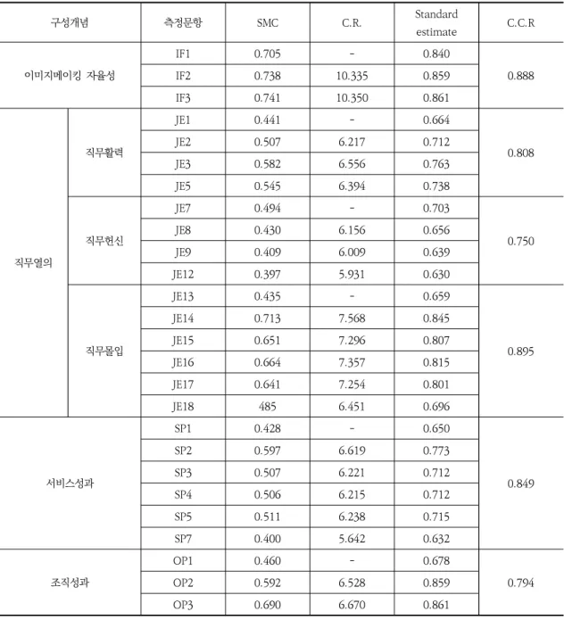 Table  4.  Measurement  model  fit