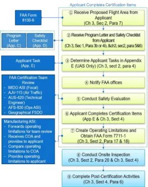 Fig.  1.  Regulations  of  airworthiness  certification 