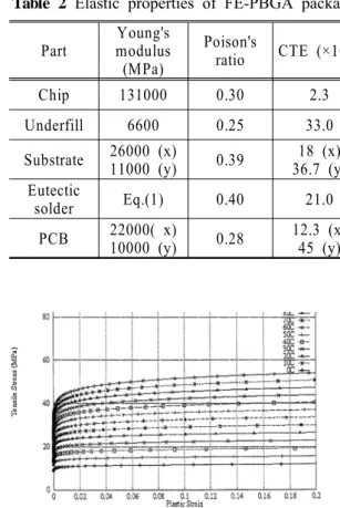 Fig. 3 Plastic strain-stress relationships of eutectic        solder according to the temperature 