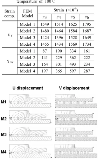 Fig. 4 Displacement contours of the FC-PBGA package  at the temperature of 100℃ calculated for  various finite element models 