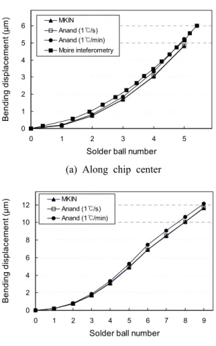 Fig. 8 Bending displacement distributions of the FC-  PBGA package at the temperature of 100℃ 