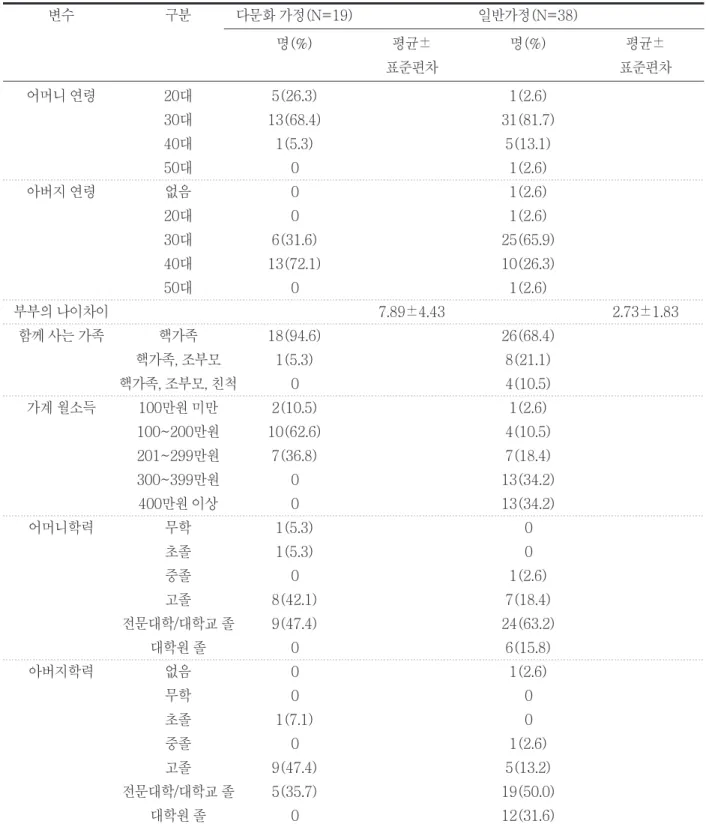 표 2. 다문화 가정과 일반 가정의 특성(1) 변수 구분 다문화 가정(N=19) 일반가정(N=38) 명(%) 평균± 명(%) 평균± 표준편차 표준편차 어머니 연령 20대 5(26.3) 1(2.6) 30대 13(68.4) 31(81.7) 40대 1(5.3) 5(13.1) 50대 0 1(2.6) 아버지 연령 없음 0 1(2.6) 20대 0 1(2.6) 30대 6(31.6) 25(65.9) 40대 13(72.1) 10(26.3) 50대 0 1(2.6) 부부의 