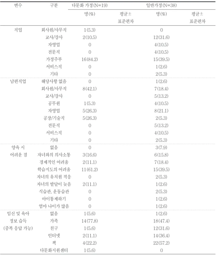 표 2. 다문화 가정과 일반 가정의 특성(2) 변수 구분 다문화 가정(N=19) 일반가정(N=38) 명(%) 평균± 명(%) 평균± 표준편차 표준편차 직업 회사원/사무직 1(5.3) 0 교사/강사 2(10.5) 12(31.6) 자영업 0 4(10.5) 전문직 0 4(10.5) 가정주부 16(84.2) 15(39.5) 서비스직 0 1(2.6) 기타 0 2(5.3) 남편직업 해당사항 없음 0 1(2.6) 회사원/사무직 8(42.1) 7(18.4) 교사/강사 