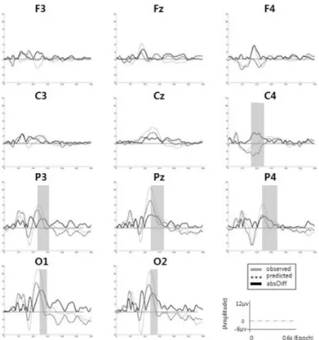 그림 3.  총 5명의 ERP신호 총 평균(grand-average)값; SIM(observed condition)은 회색선으로, SUM(predicted condition)은 점선 으로, 그리고 SIM과 SUM 두 신호간의 절대차이값(absDiff)은 검은색선으로 표시함