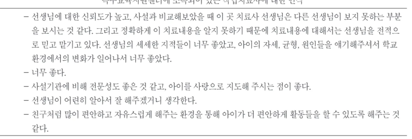표 7. 특수교육지원센터 치료 지원서비스의 차별성 다른 사설기관에서 받고 있는 치료여부와 특수교육지원센터의 치료지원서비스와의 차이점 사 사설 설기 기관 관에 에서 서의 의 치 치료 료 여 여부 부 ((1 10 00 0% %,, n n= =5 5)) 치료를 받는다.(60%, n=3) - 언어/감각통합/놀이/조기교육 - 물리치료 - 미술치료 치료를 받지 않는다.(40%, n=2) 사 사설 설기 기관 관과 과 치 치료 료지 지원 원서 서비 비스 스와 와의 의 