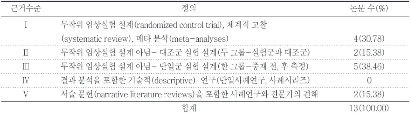 표 2. 분석 논문의 근거에 대한 질적 수준