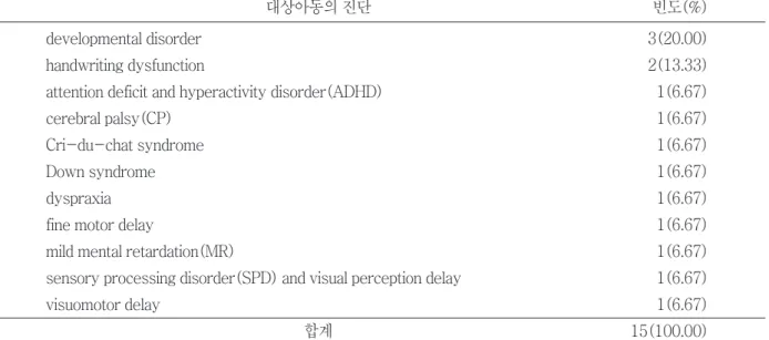 표 4. 사용된 평가도구의 빈도