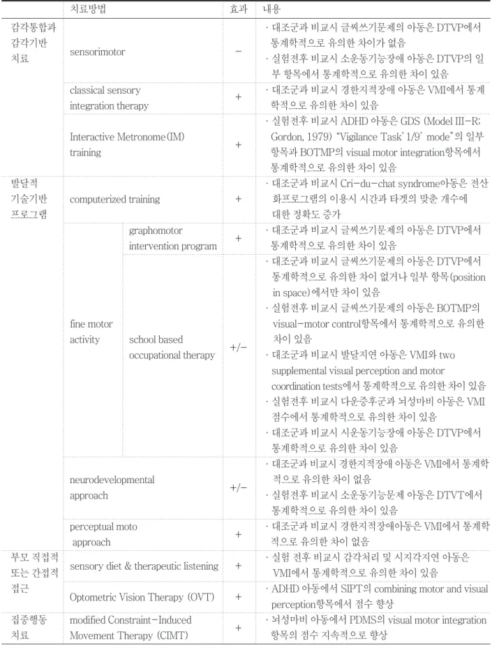 표 6. 작업치료 효과의 분석 치료방법 효과 내용 감각통합과 ·대조군과 비교시 글씨쓰기문제의 아동은 DTVP에서 감각기반 sensorimotor - 통계학적으로 유의한 차이가 없음 치료 ·실험전후 비교시 소운동기능장애 아동은 DTVP의 일 부 항목에서 통계학적으로 유의한 차이 있음