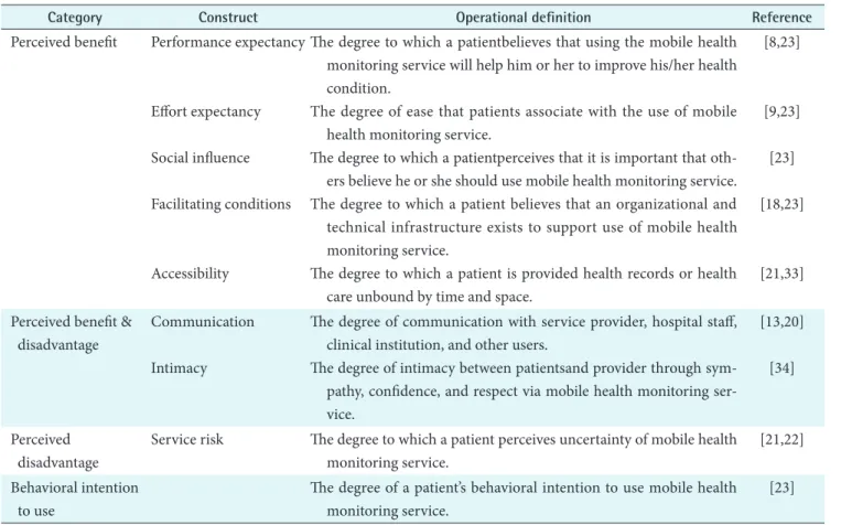 Table	2.	Operational	definitions	of	the	constructs