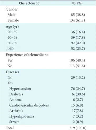 Table 2 summarizes the definitions of the constructs based  on nine factors from the literature review