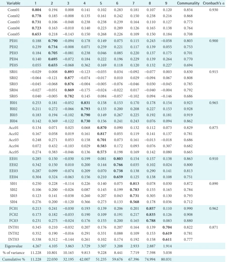 Table	4.	Results	of	reliability	and	validity	analysis