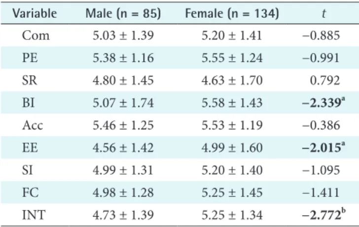 Table	5.	Perceptions	differences	according	to	gender Variable Male	(n	=	85) Female	(n	=	134) t