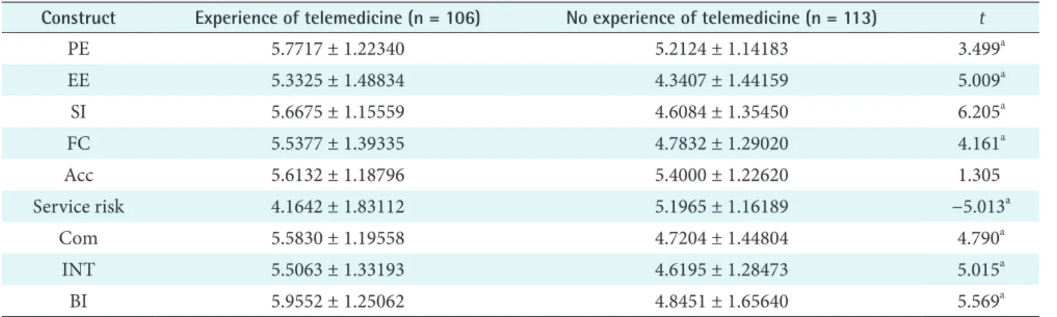 Table	7.	Perceived	benefit,	risk,	and	behavioral	intention	to	use