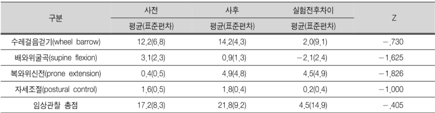 표 4. 그룹 감각통합치료 사전 사후의 행동 비교 / ( 단위 점 : )