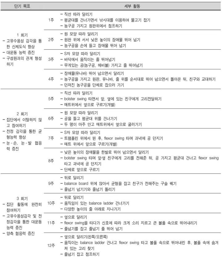 표 2. 그룹 감각통합치료 프로그램 단기목표 및 세부 활동