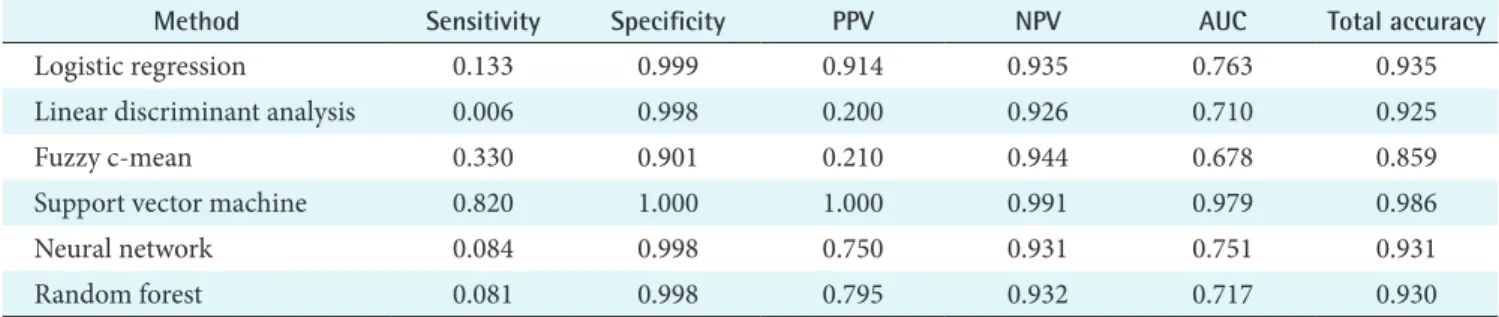 Figure	1.	Performance	criteria	of	the	six	classification	methods.