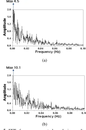 Fig. 3 Load-strain curve for the conversion to load  history  