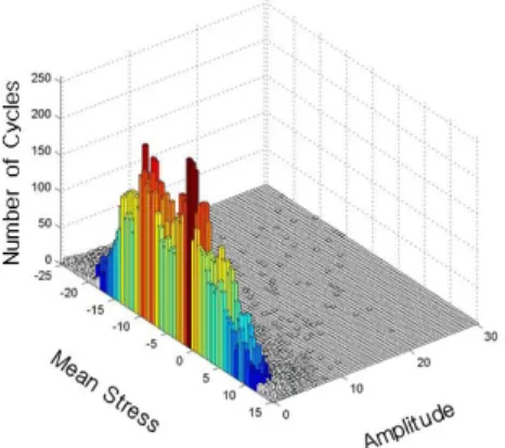 Fig. 6 Cycle counting result of load history in Fig. 