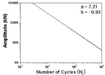 Fig. 8 A suggested S-N Curve of a KTX component  deduced in this study