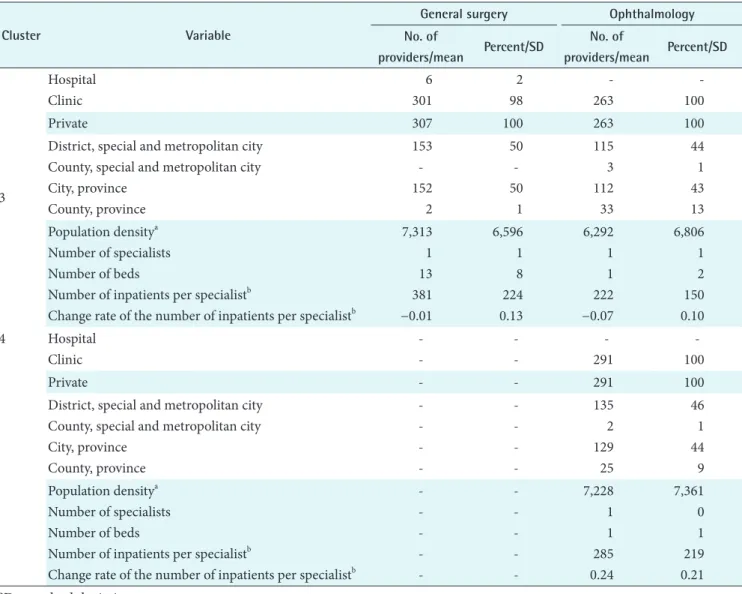 Table	2.	Continued